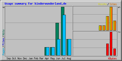 Usage summary for kinderwunderland.de